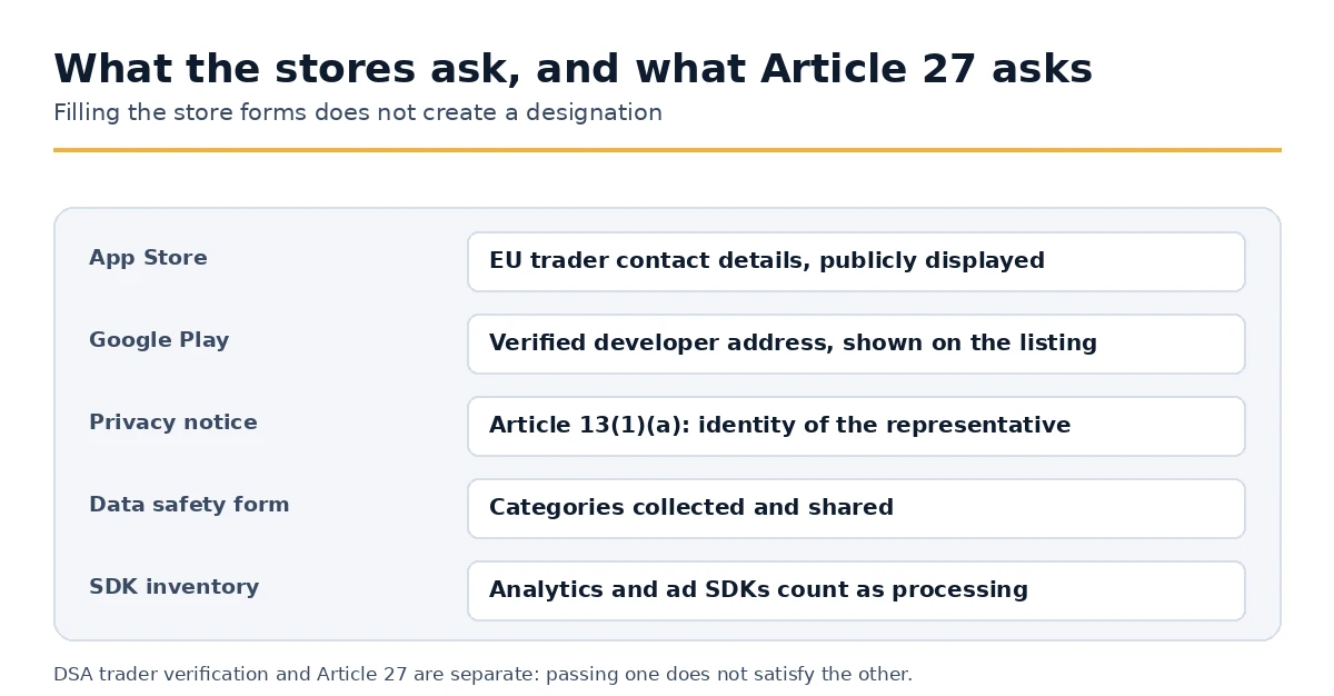 Store trader details, data safety forms and the Article 27 designation compared