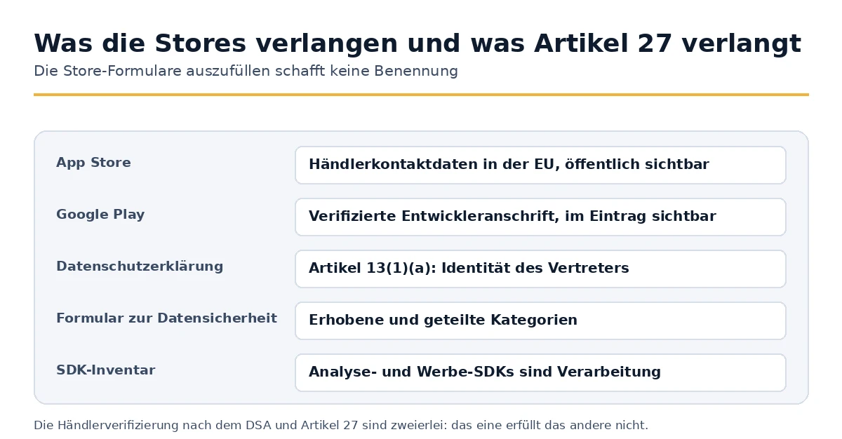 Speichern Sie Händlerinformationen, Formulare zur Datensicherheit und die Bezeichnung gemäß Artikel 27 im Vergleich.