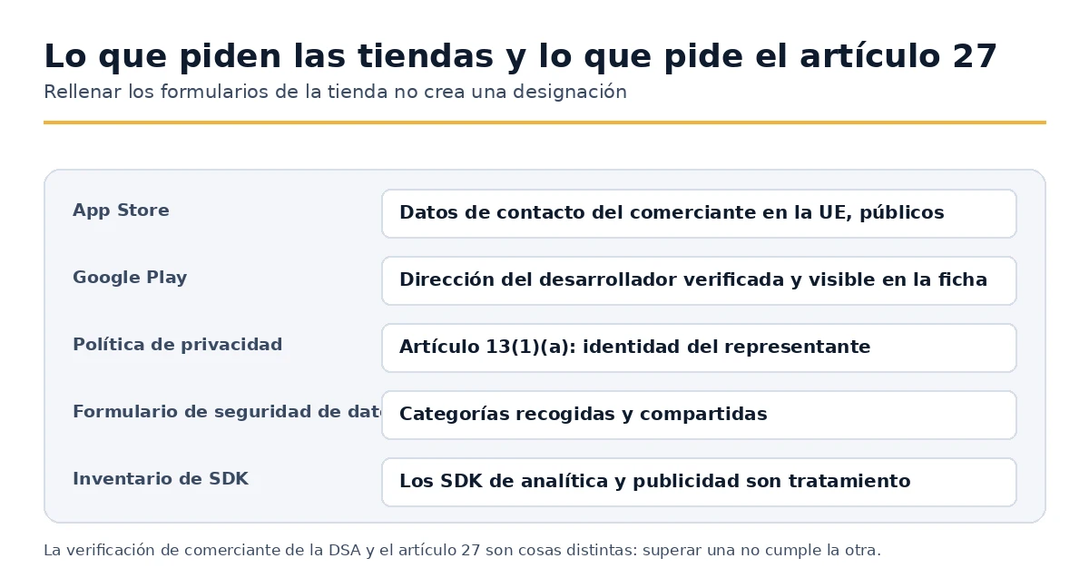 Almacenar detalles del comerciante, formularios de seguridad de datos y la designación del Artículo 27 comparados.