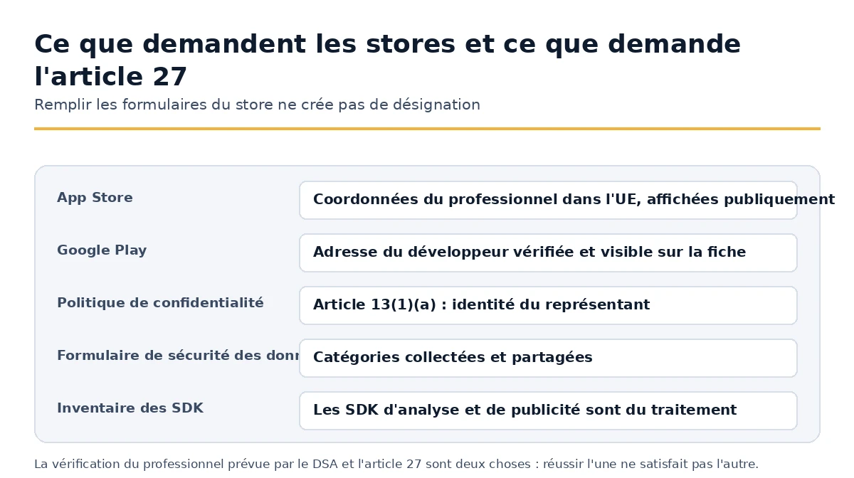Conservez les détails du commerçant, les formulaires de sécurité des données et la désignation de l'article 27 comparés