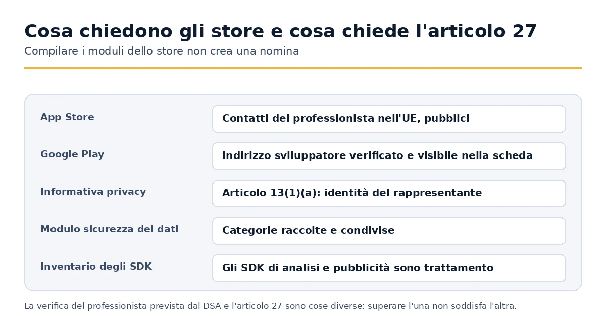 Conserva i dettagli del commerciante, i moduli sulla sicurezza dei dati e la designazione dell'Articolo 27 a confronto