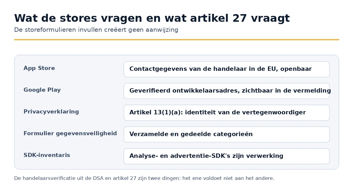 Sla de gegevens van de handelaar, gegevensbeveiligingsformulieren en de Artikel 27 aanduiding op