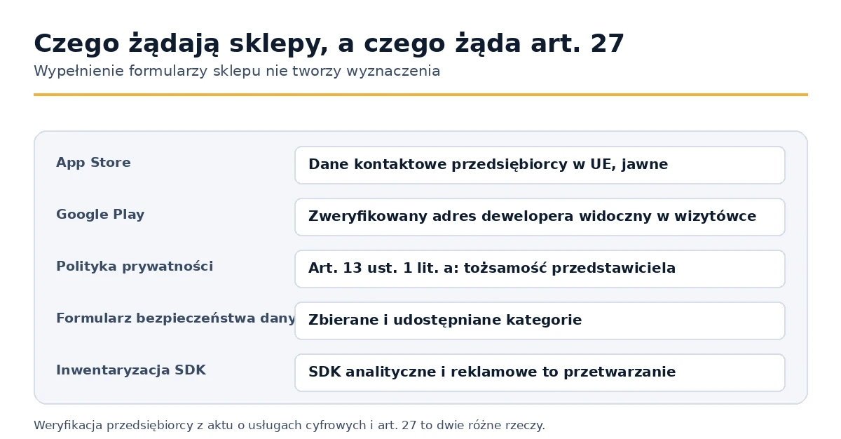 Zachowaj szczegóły handlowca, formularze bezpieczeństwa danych i porównane oznaczenie Artykułu 27.