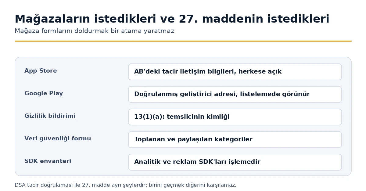 Tüccar bilgilerini, veri güvenliği formlarını ve Madde 27 atamasını karşılaştırın