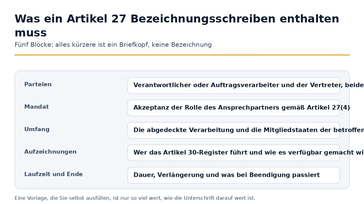 Die fünf Elemente, die ein Artikel 27 GDPR Benennungsschreiben enthalten muss.