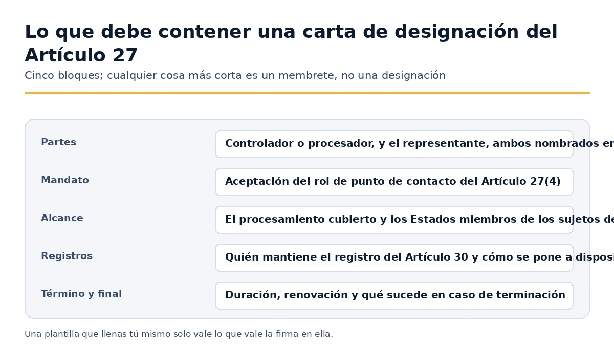 Los cinco elementos que debe contener una carta de designación del Artículo 27 del RGPD.