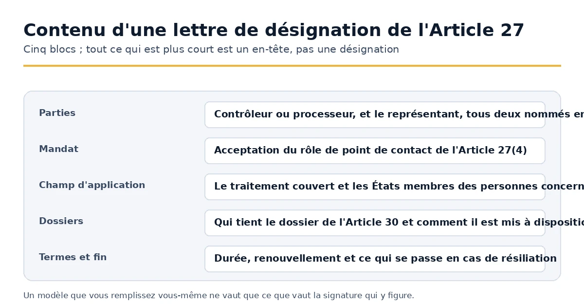 Les cinq éléments qu'une lettre de désignation RGPD de l'article 27 doit contenir