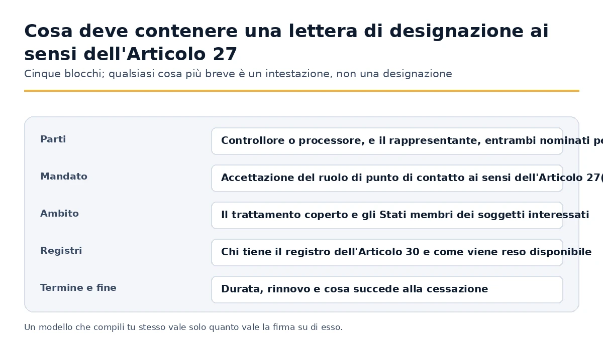 I cinque elementi che una lettera di designazione dell'Articolo 27 GDPR deve contenere