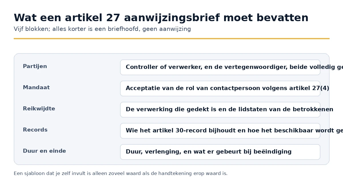 De vijf elementen die een aanwijzingsbrief volgens Artikel 27 GDPR moet bevatten