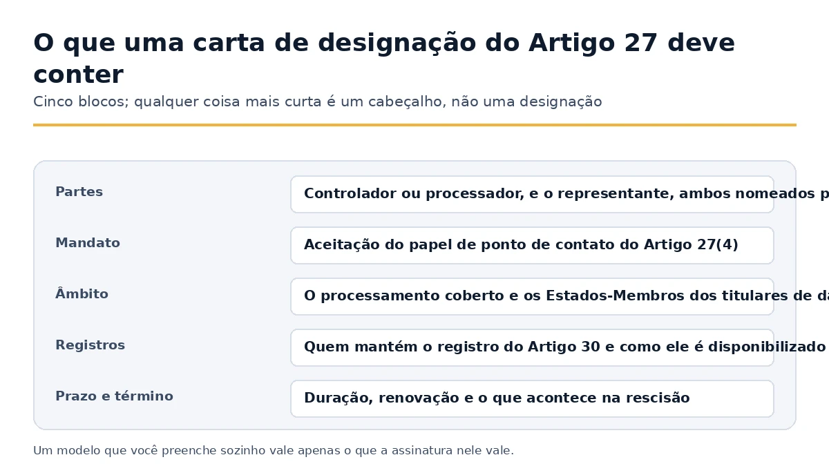 Os cinco elementos que uma carta de designação do Artigo 27 do RGPD deve conter.