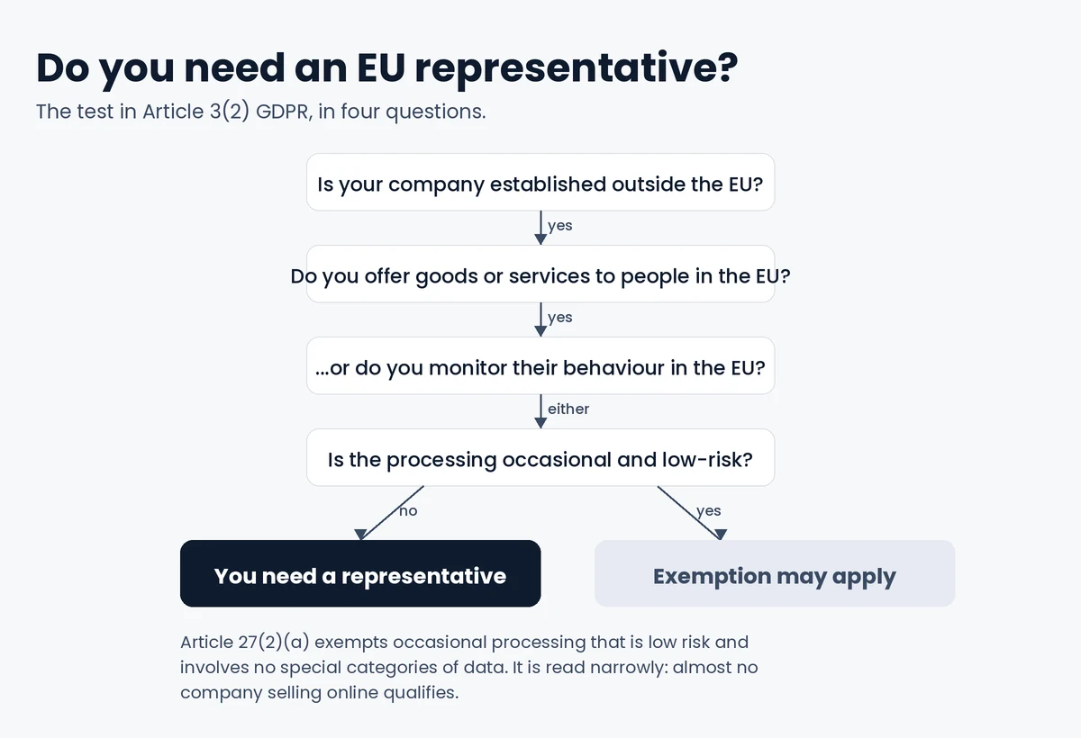 Decision test for Article 27 GDPR: established outside the EU, offering goods or services to people in the EU, monitoring their behaviour, and whether the occasional processing exemption applies