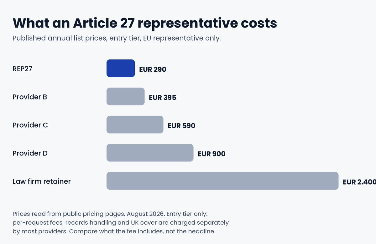 Comparison of published annual list prices for an EU representative under Article 27 GDPR, entry tier, August 2026