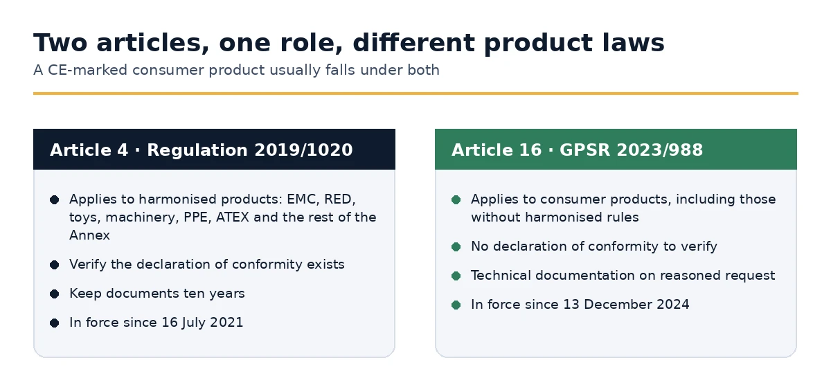 Article 4 of Regulation 2019/1020 compared with Article 16 of the GPSR