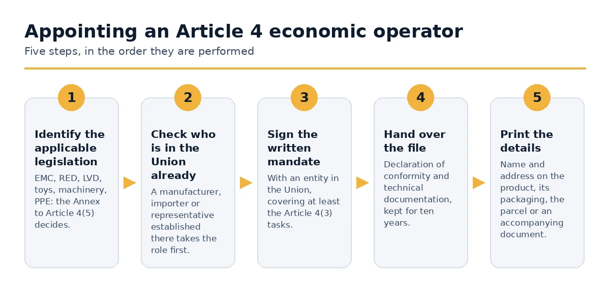 The five steps to appoint an economic operator under Article 4