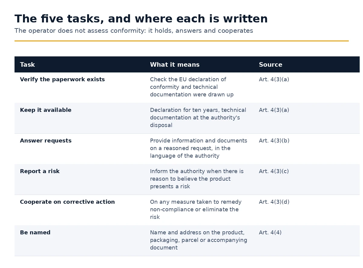 The tasks of the economic operator under Article 4(3) and 4(4)
