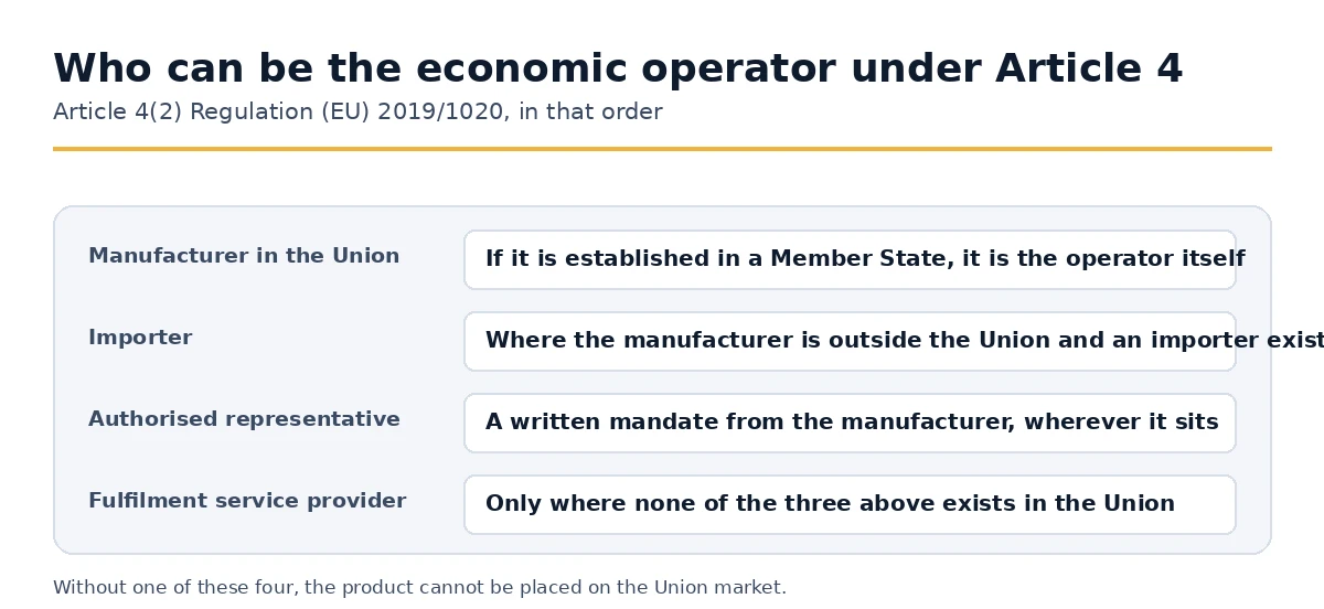 The four entities that can act as economic operator under Article 4 of Regulation (EU) 2019/1020