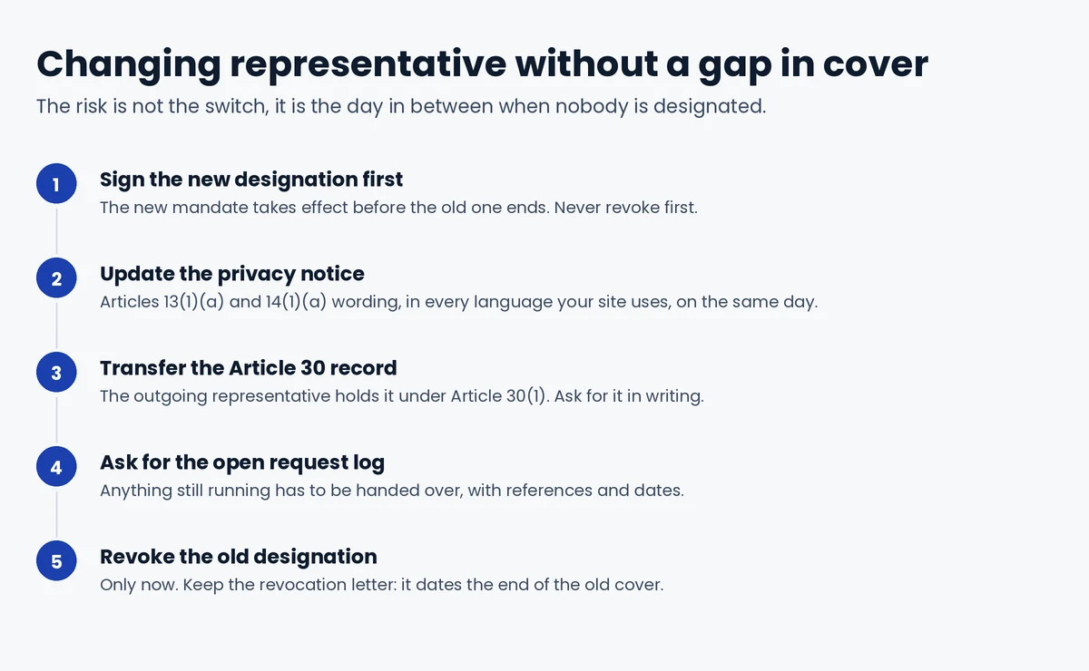 Five steps to change EU representative without a gap: sign the new designation first, update the privacy notice, transfer the Article 30 record, collect the request log, revoke last