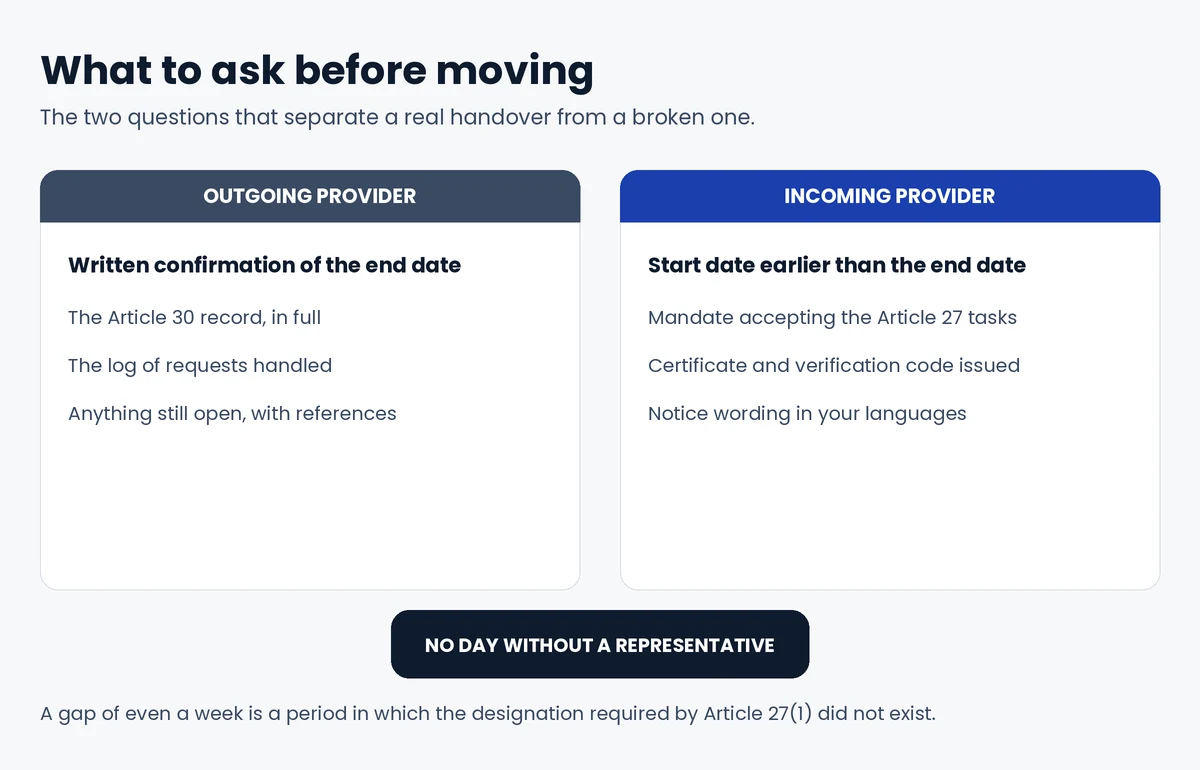 What to ask the outgoing and incoming representative when switching provider under Article 27 GDPR