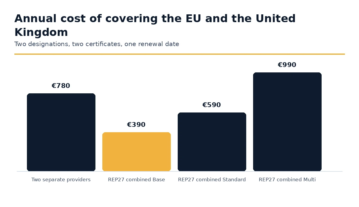 Annual cost of covering the EU and the United Kingdom with one provider compared with two