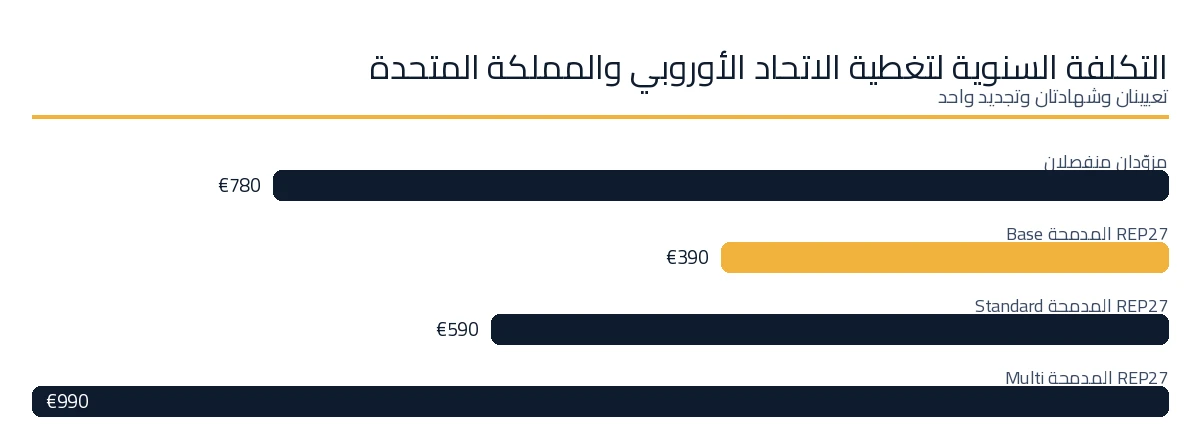 التكلفة السنوية لتغطية الاتحاد الأوروبي والمملكة المتحدة بمزود واحد مقارنة بمزودين.