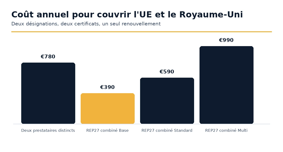 Cout annuel de la couverture de l'UE et du Royaume-Uni avec un seul fournisseur comparé à deux
