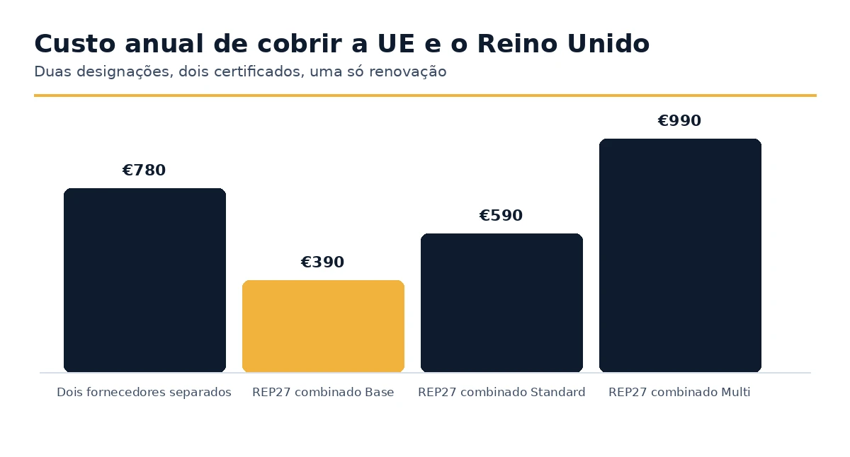 Custo anual de cobrir a UE e o Reino Unido com um fornecedor comparado com dois.