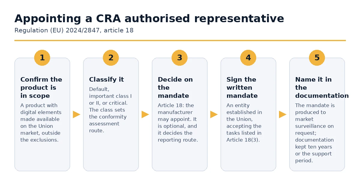The five steps to appoint an authorised representative under Article 18 CRA