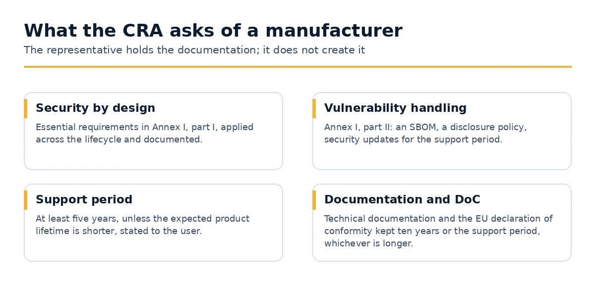 The four groups of manufacturer duties under the Cyber Resilience Act
