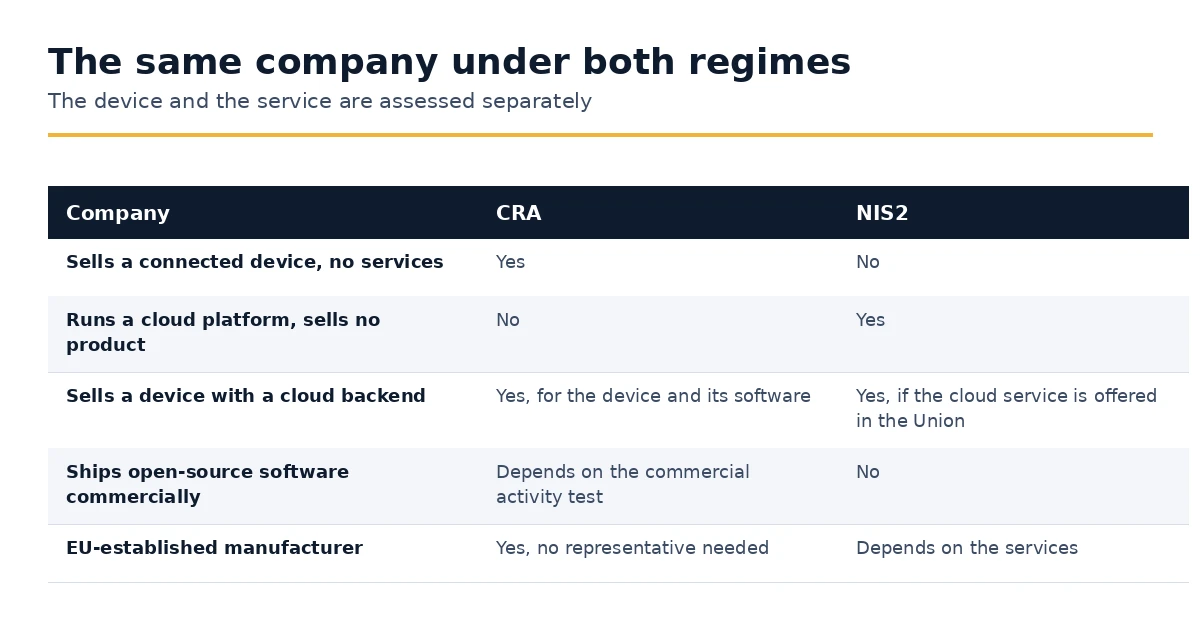 How different company types fall under the CRA, NIS2, or both