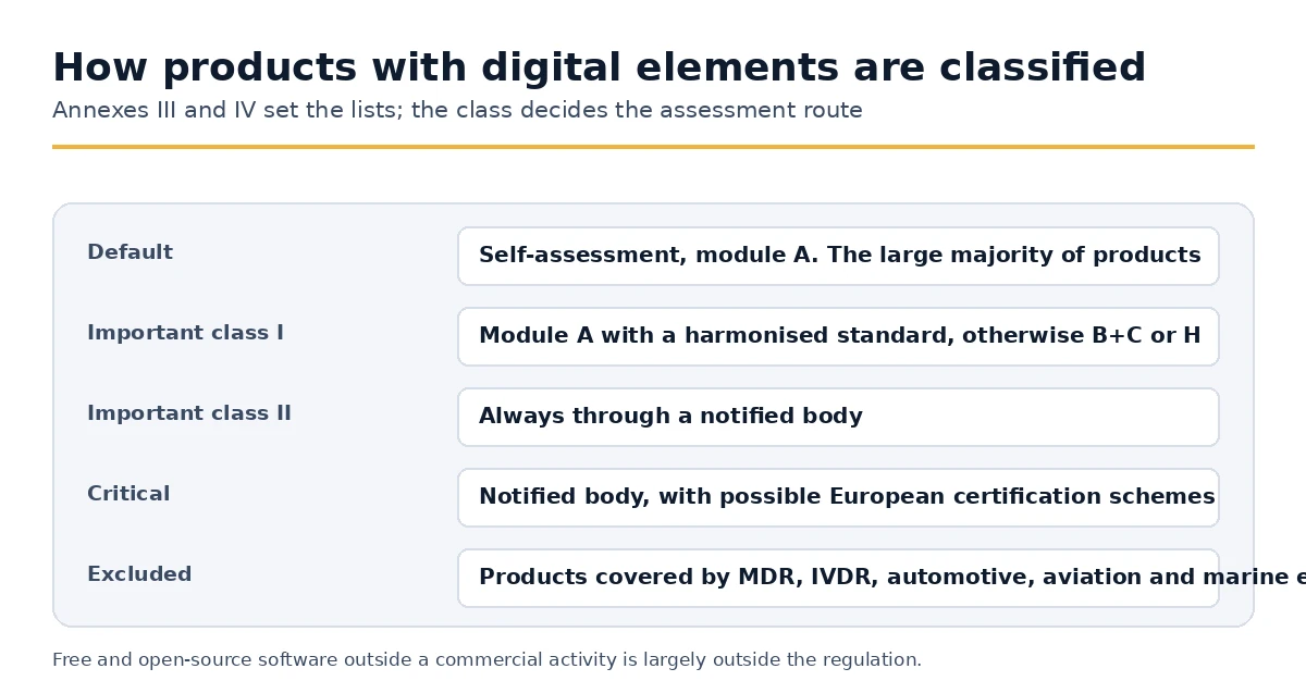 The four classes of products with digital elements under the Cyber Resilience Act