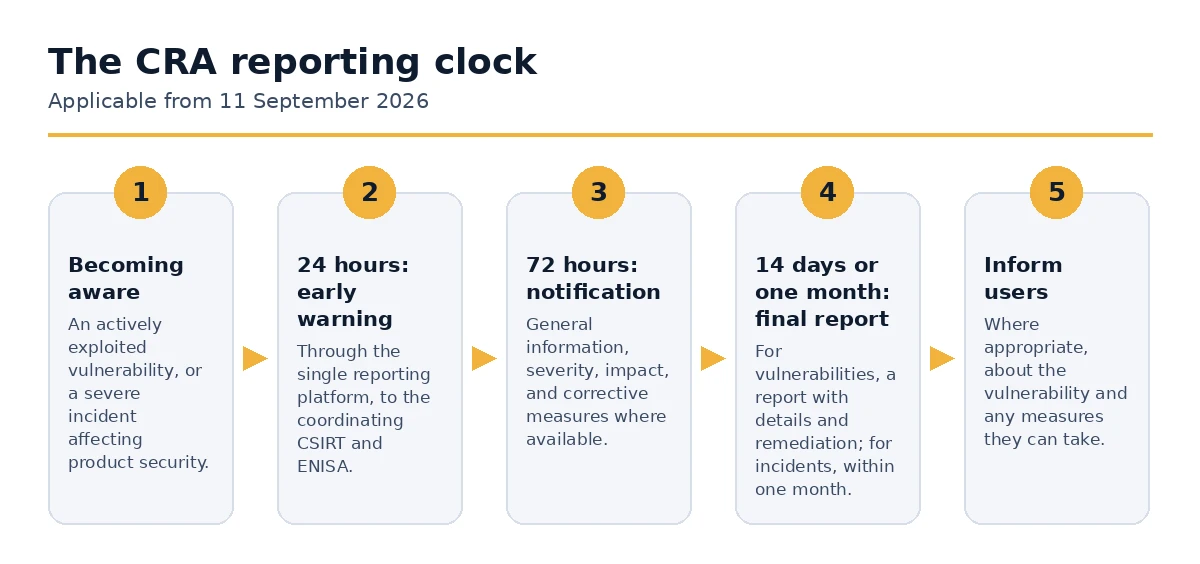 The CRA reporting deadlines from early warning to final report