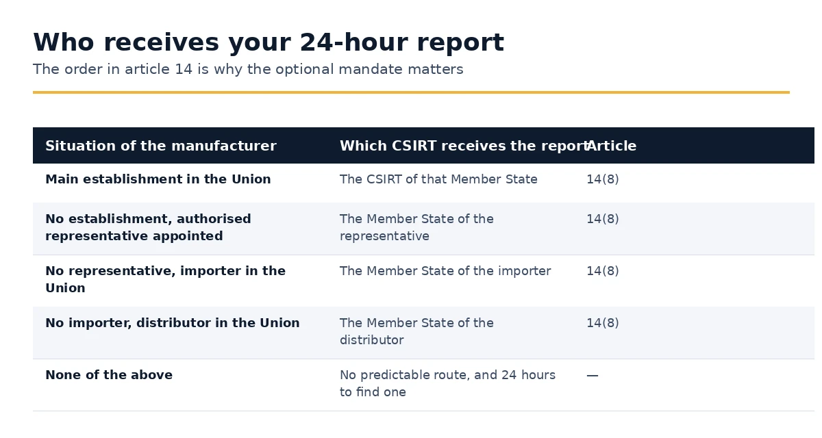 The order in Article 14 CRA that determines which CSIRT receives a report