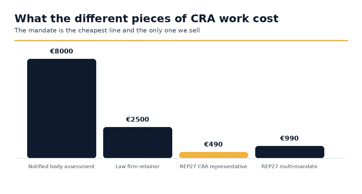Comparison of costs for CRA compliance work, from notified body to representative mandate