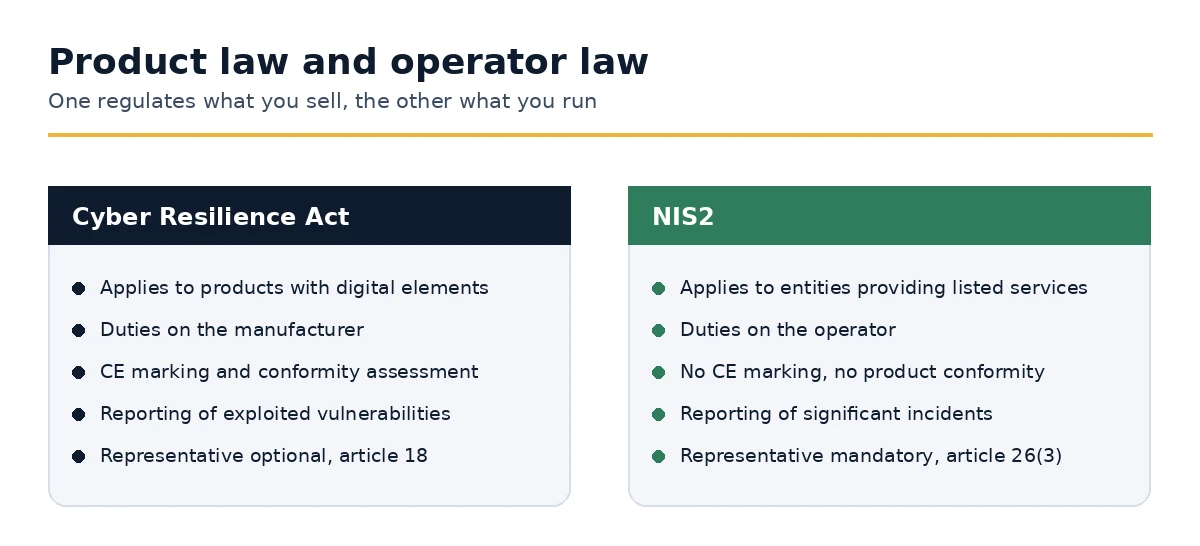 The Cyber Resilience Act and NIS2 compared by subject, duties and representation