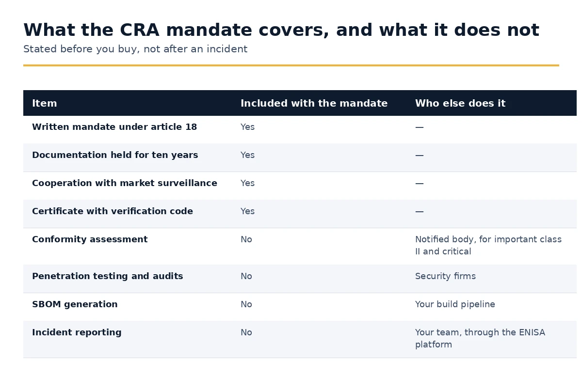What the CRA representative mandate includes and what it does not