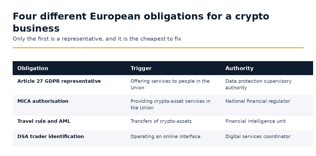 European obligations facing a crypto business, mapped to their triggers and authorities