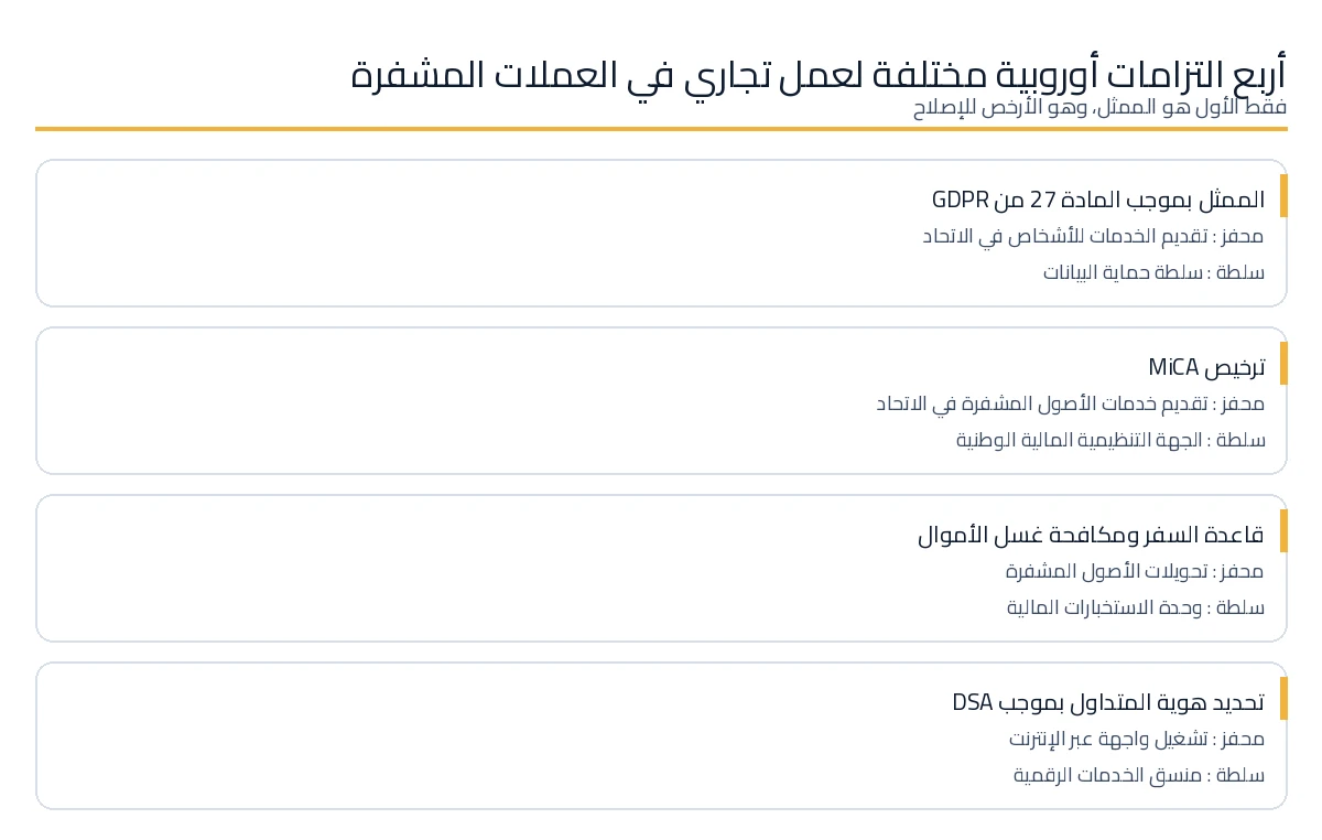 الالتزامات الأوروبية التي تواجه الأعمال المشفرة، مرتبطة بمحفزاتها وسلطاتها