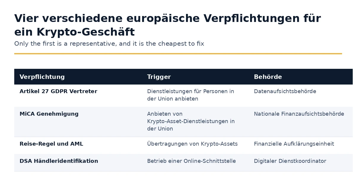Europäische Verpflichtungen, die ein Krypto-Geschäft betreffen, abgebildet auf ihre Auslöser und Behörden.