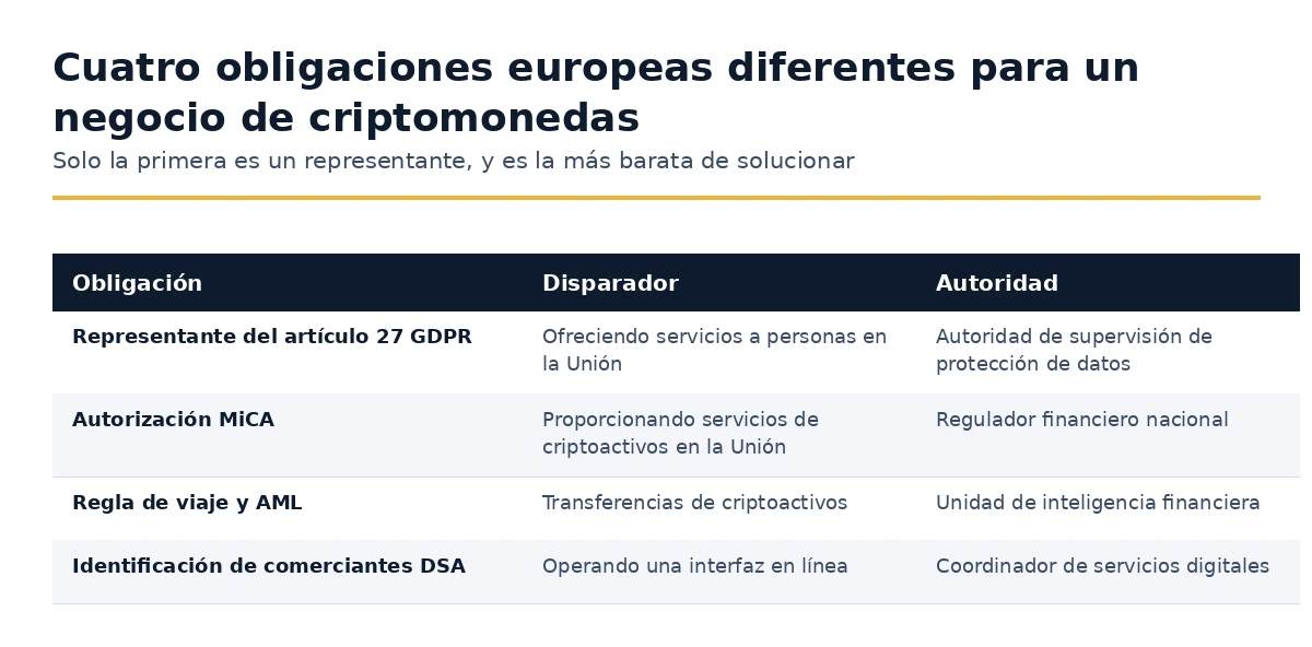 Obligaciones europeas que enfrenta un negocio de criptomonedas, mapeadas a sus desencadenantes y autoridades.