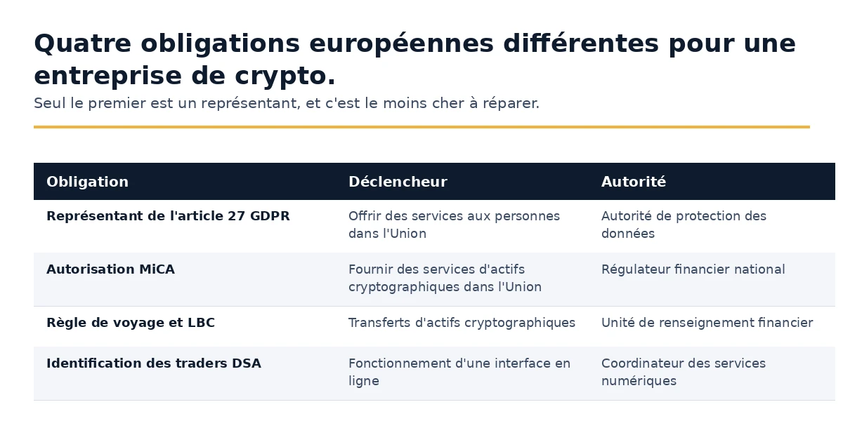 Obligations européennes auxquelles fait face une entreprise de crypto, cartographiées à leurs déclencheurs et autorités.