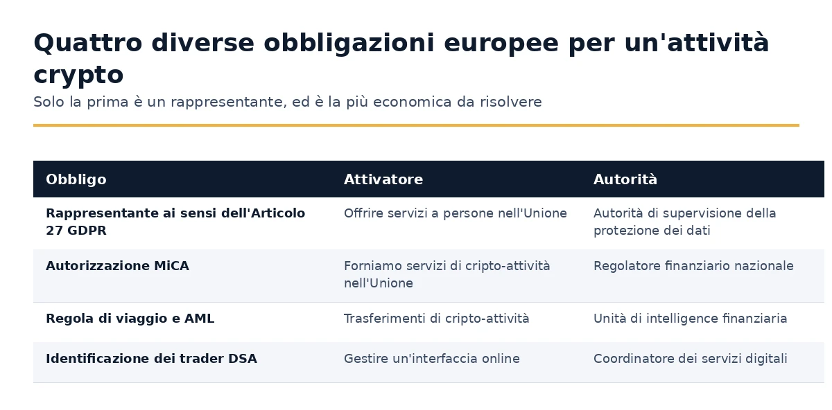 Obblighi europei che affronta un'attività crypto, mappati ai loro trigger e autorità.