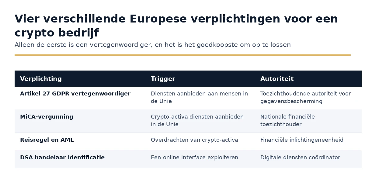 Europese verplichtingen voor een crypto bedrijf, in kaart gebracht met hun triggers en autoriteiten