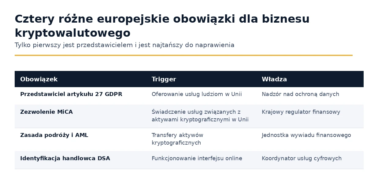 Europejskie obowiązki stojące przed firmą kryptograficzną, mapowane do ich wyzwalaczy i organów.