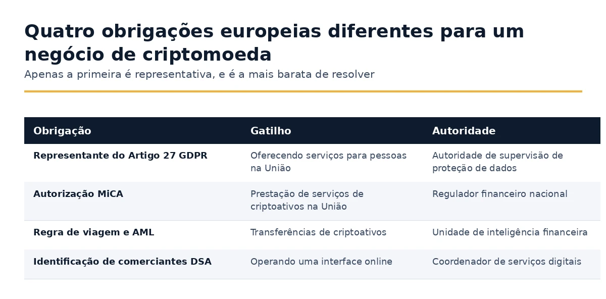 Obrigações europeias enfrentando um negócio de cripto, mapeadas para seus gatilhos e autoridades.