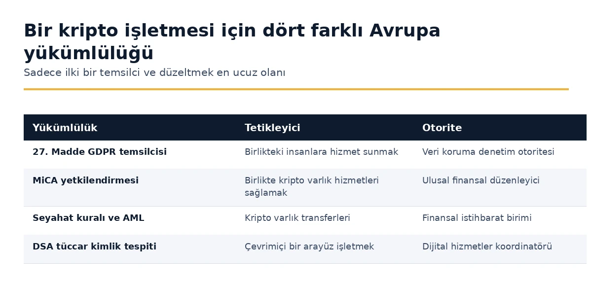 Kripto işine yönelik Avrupa yükümlülükleri, tetikleyicileri ve otoriteleri ile eşleştirilmiştir.