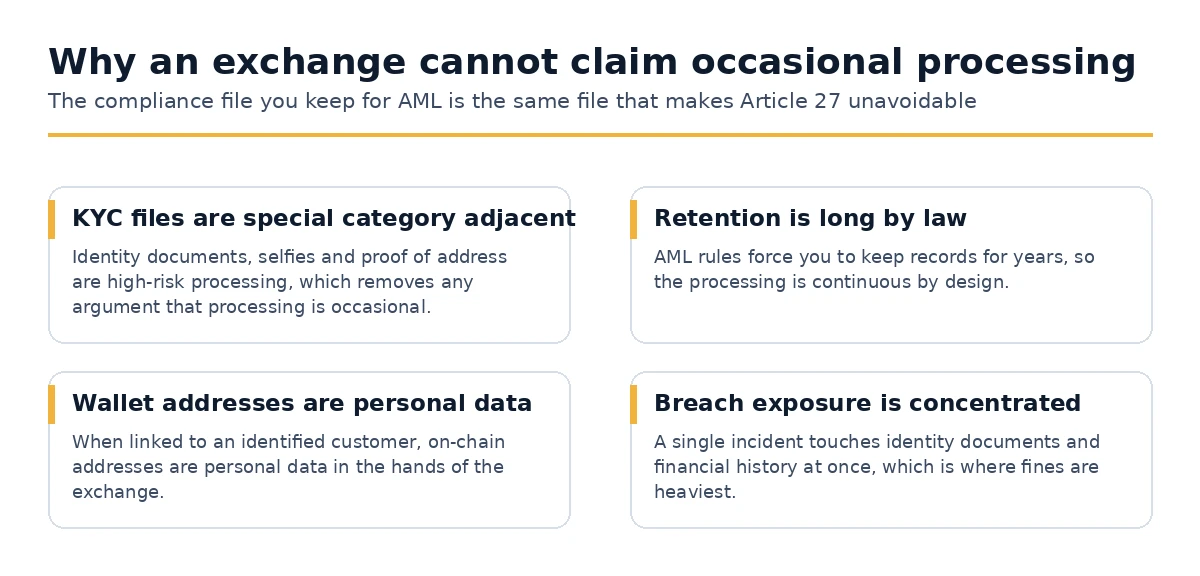 Why KYC and AML retention rules make crypto processing continuous under the GDPR