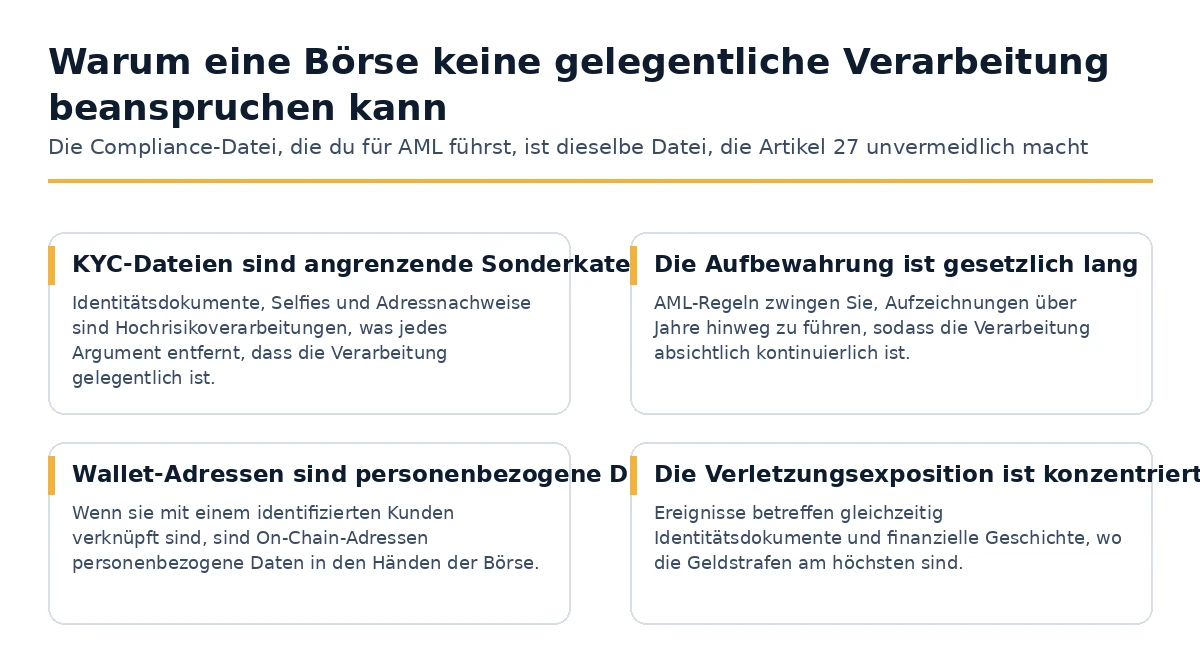 Warum KYC- und AML-Aufbewahrungsregeln die Krypto-Verarbeitung unter dem GDPR kontinuierlich machen.