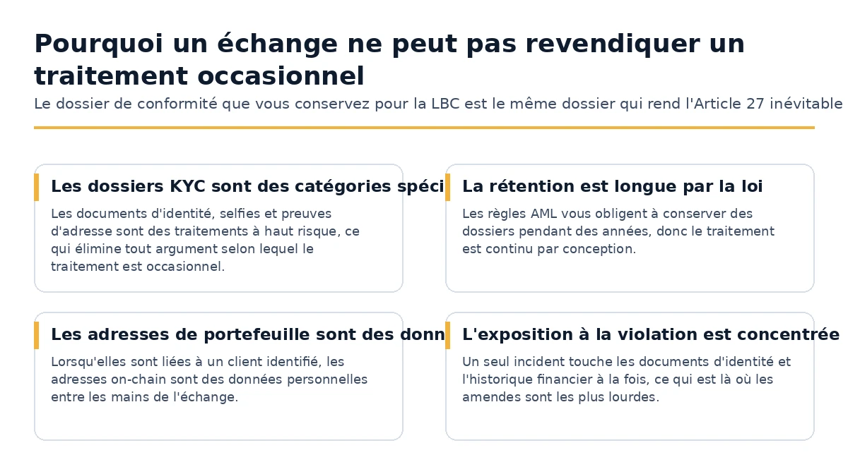 Pourquoi les règles de conservation KYC et AML rendent le traitement crypto continu sous le RGPD.
