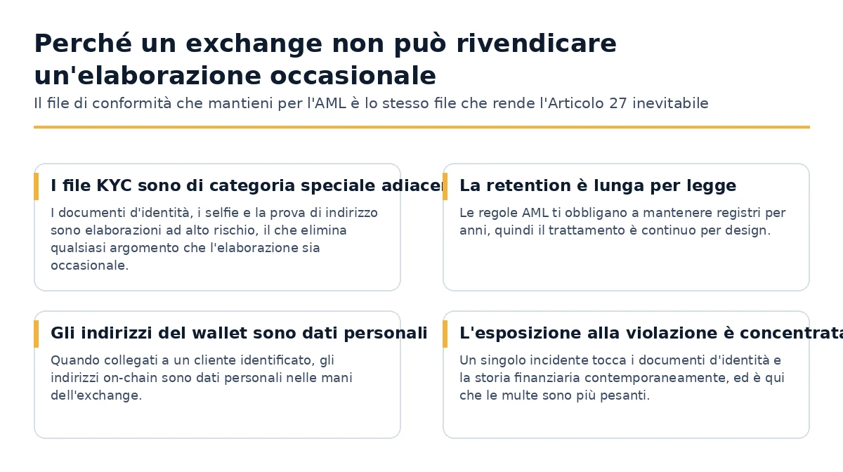 Perché le regole di conservazione KYC e AML rendono il trattamento crypto continuo ai sensi del GDPR.
