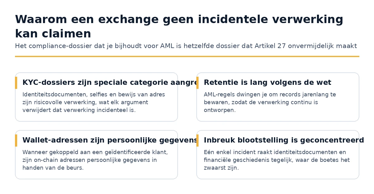Waarom KYC- en AML-retentieregels ervoor zorgen dat crypto-verwerking continu is onder de GDPR  